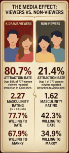 KDramas Effect On Attractiveness Of Asian Men
