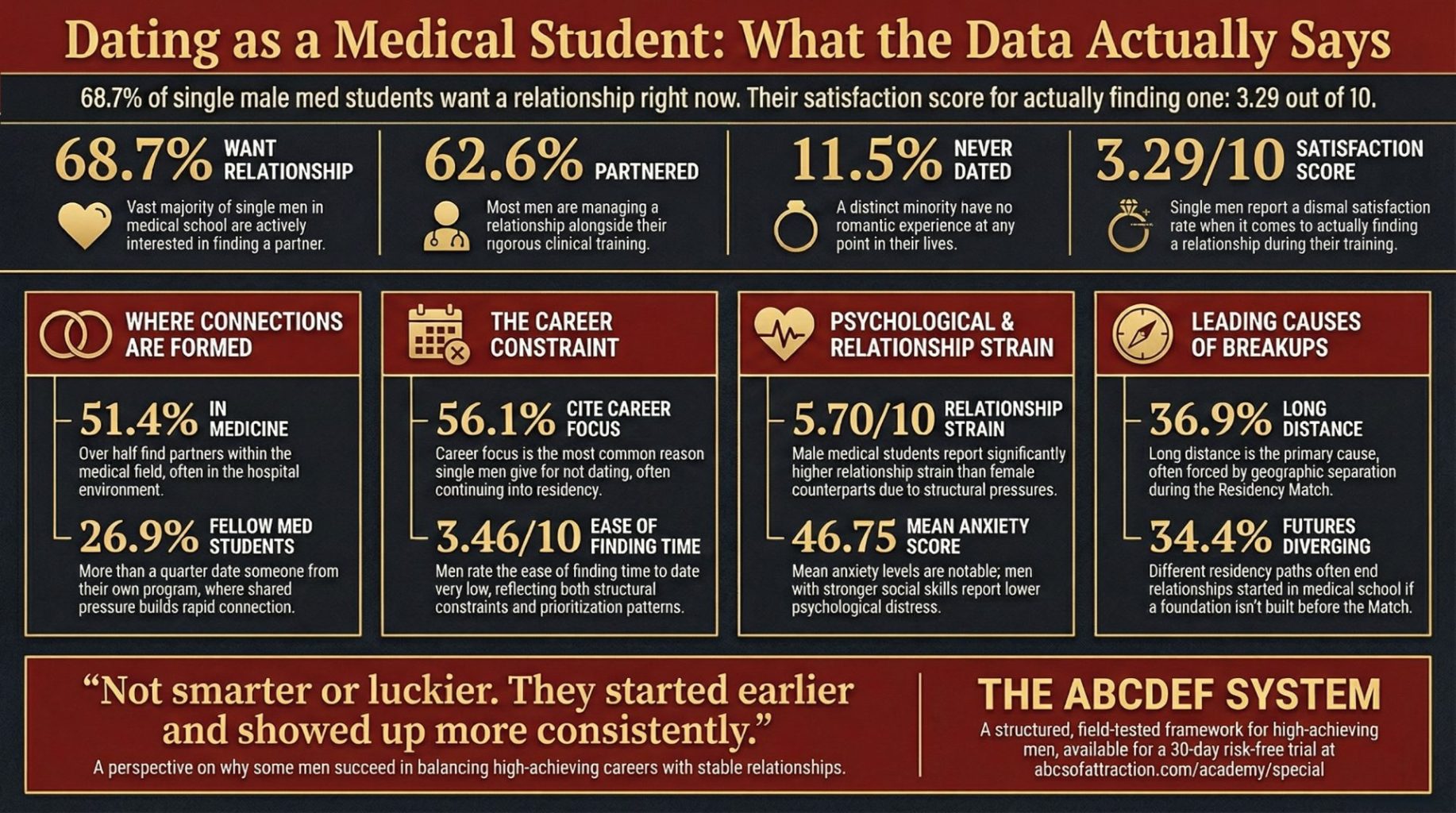 Dating as a medical student infographic: 68.7% want a relationship, 3.29/10 satisfaction score, where med students meet partners, career excuse data, psychological strain scores, and top breakup causes