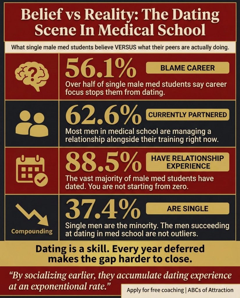 Dating in medical school belief vs reality: 56.1% blame career focus, 62.6% currently partnered, 88.5% have relationship experience, 37.4% are single