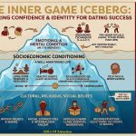 Infographic of the Inner Game Iceberg framework for dating success, showing three layers: Tactical State, Identity and Lifestyle, and Societal Conditioning.