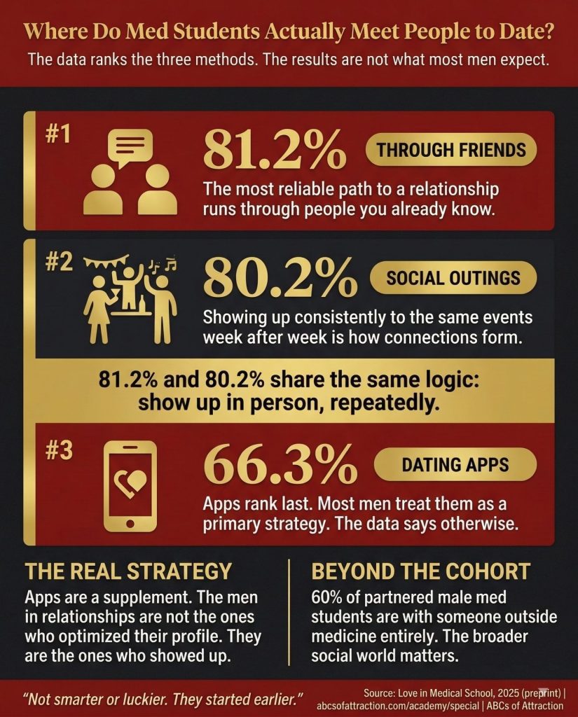 Where med students meet people to date: 81.2% through friends, 80.2% social outings, 66.3% dating apps, 60% partner outside medicine entirely