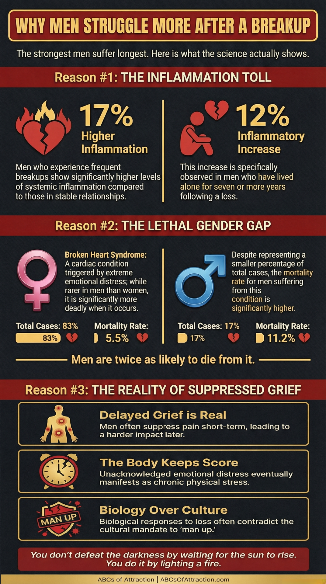 Infographic showing why men struggle more after a breakup including inflammation statistics and broken heart syndrome mortality rates