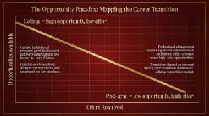 Social density versus effort curve showing college as the highest ratio of social opportunity per hour for pre-law students