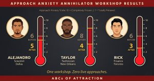 Approach anxiety workshop results showing three students Alejandro Taylor and Rick with anxiety scores dropping after one session