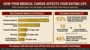 How your medical career affects your dating life: relationship impact by specialty, emergency medicine 93% higher odds, 10 vs 1 on-call nights per month comparison, 46% greater odds for 2 or more on-call nights