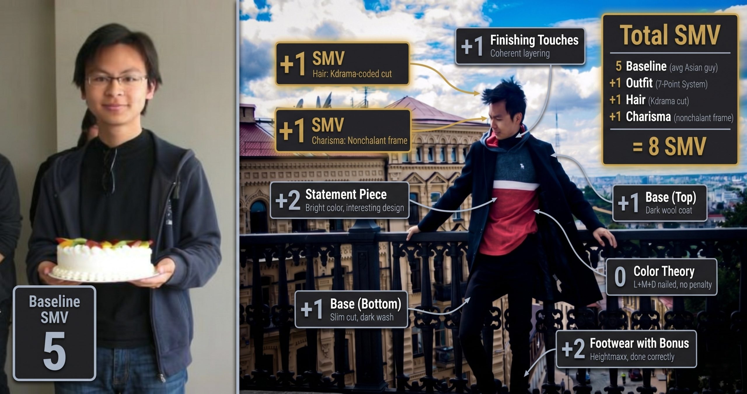 Before and after transformation showing how to dress to attract women: Jason L's baseline SMV 5 next to his Hot Asian 8 result with the 7-Point System scoring breakdown demonstrated on his Kyiv balcony outfit