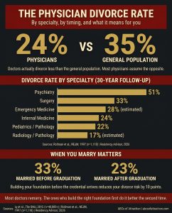 MD dating divorce rate by specialty: psychiatry 51%, surgery 33%, emergency medicine 28%, internal medicine 24%, pediatrics 22%, radiology 17% - how doctors get girlfriends and relationships data