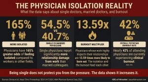 Physician isolation infographic: 165% more isolated than other fields, 54.5% vs 40.7% single vs married physicians reporting relationship damage, 13.59x burnout multiplier, 42% overall burnout rate