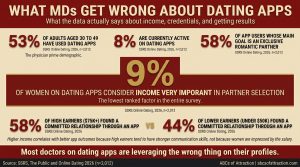 What MDs get wrong about dating apps: only 9% of women consider income very important, 58% vs 44% committed relationship rates by income, 53% of adults 30 to 49 have used apps - doctor girlfriend and MD dating data