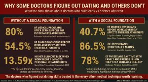 Why some doctors get girlfriends and others don't: without foundation 80% no program support 54.5% relationship damage 13.59x burnout vs with foundation 40.7% relationship damage 86.5% marry 78% mental health